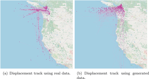 Figure 8. Plots illustrating the displacement tracks created by the starting and ending coordinates for the cargo vessels. The left plot and right plot show the displacement tracks for the real data and generated data, respectively. The star represents the end of the displacement track. These plots represent the displacement tracks generated for the month of July.