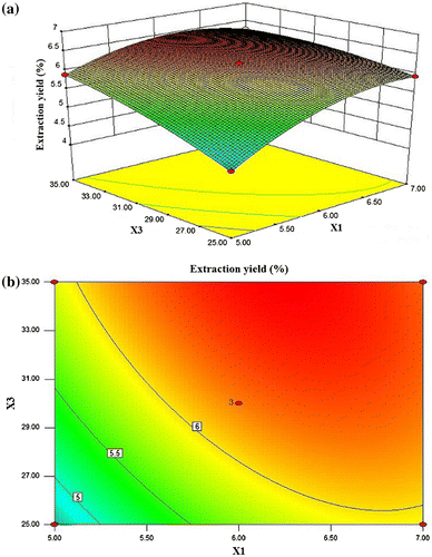 Fig. 4. 3-D response surface plot and contour plot for DIPs yield as a function of extraction time and ratio of water to raw material (X1: extraction time; X3: ratio of water to raw material).