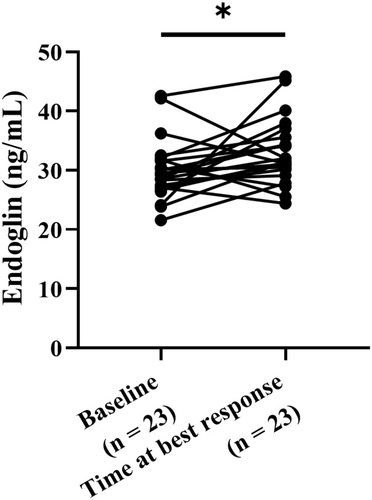 Figure 4 Level change of soluble endoglin before and after pemetrexed-based therapy in pemetrexed responders. Soluble endoglin concentration in plasma samples of pemetrexed responders at baseline and the time of best response were measured using enzyme-linked immunosorbent assay and analyzed through paired t test. *p < 0.05.