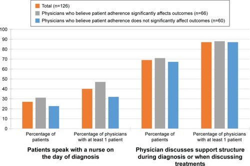 Figure 2 Frequency of speaking with nurses and discussion of support structure.