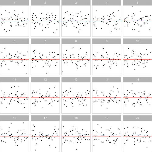Fig. 11 The single heteroscedasticity lineup that is rejected by the visual test but not by the BP test. The data plot (position 17) contains a “butterfly” shape. It visibly displays heteroscedasticity, making it somewhat surprising that it is not detected by the BP test.