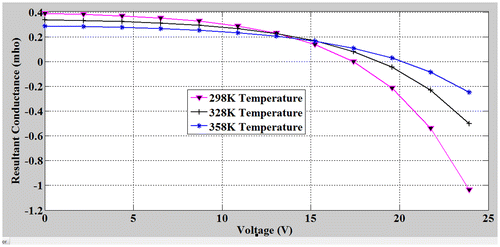 Figure 5. Plot of resultant conductance against voltage at different temperature for the proposed model.
