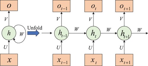 Figure 16. The structure of RNN.