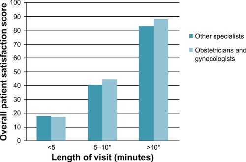 Figure 1 Relationship between patient satisfaction and spending time as a function of physician specialty.