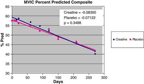 Figure 1.  Slope of decline in MVIC in patients taking creatine and those taking placebo over the nine-month study period.