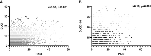 Figure 2 Scatter plot and correlation analysis of PASI (A) and DLQI (B).