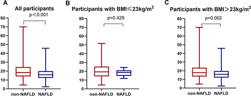 Figure 1 Comparison of 25(OH)D between the NAFLD group and the non-NAFLD group in participants with T2DM: (A) all participants; (B) participants with BMI >23kg/m2; (C) participants with BMI ≤23kg/m2.