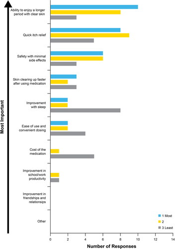 Figure 5. Factors considered important for decision making regarding the choice of treatment for the management of AD when given a choice of two treatments by a healthcare professional. The three most important factors were ranked, where 1 indicates ‘most important’ and 3 indicates ‘least important.’ AD: atopic dermatitis.