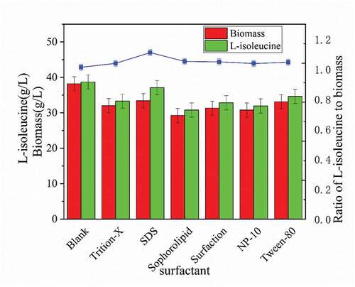 Figure 1. Effects of different surfactants on the biomass and acid production capacity of strain