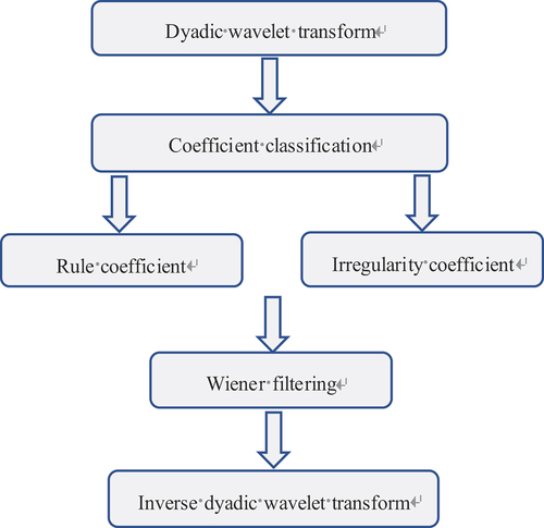 Figure 1. Flowchart of image denoising algorithm under coefficient classification.