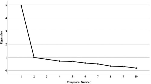 Figure 2. Cattell scree plot of the exploratory factor analysis for the derailment scale.