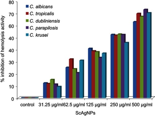 Figure 9 Effects of different concentration of ScAgNPs on hemolysin activity.