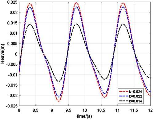 Figure 21. Time history of heave response for different wave steepnesses at L = 6.12 m.