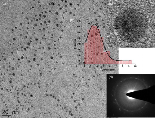 Figure 2. TEM images (at various magnifications) of the cobalt oxide nanoparticles, with their size distribution and a typical electron diffraction pattern.