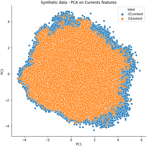 Figure 7. PCA analysis of ionic current features extracted from synthetic constructs dataset. Each dot in PCA graphs represents an aligned C (blue) or a U (orange).