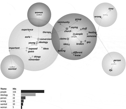 Figure2. Leximancer map and concept chart for survivors’ discussion of context and progression of conversion ideology to practices.