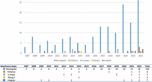 Figure 7. Warehouse layout vs. publication year.