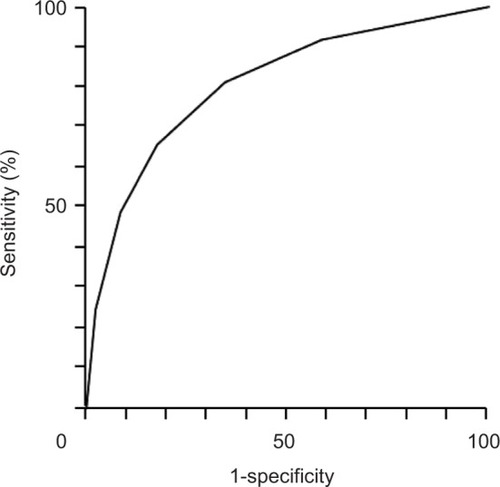 Figure 6 Receiver operating characteristics (ROC) curve of disability due to chronic pain, as assessed using a STarT-G score threshold value of 4.
