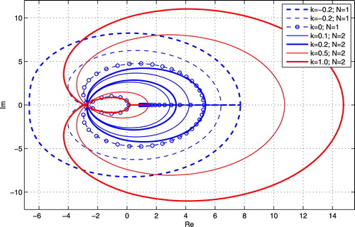 Figure 3. Complex scaling loci with β=0.35 and ξ=−0.2.