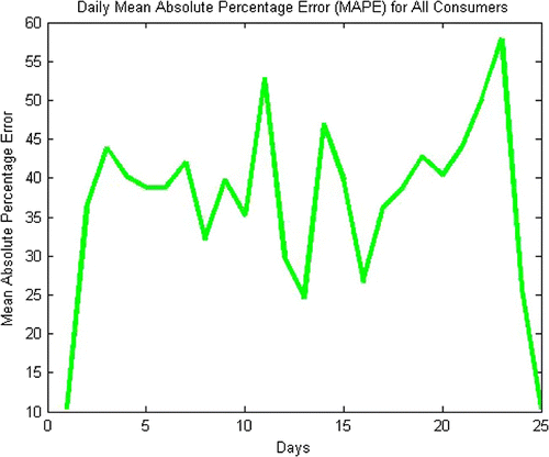 Figure 9. Demand-supply variability with Consumers as Potluck problem agents.