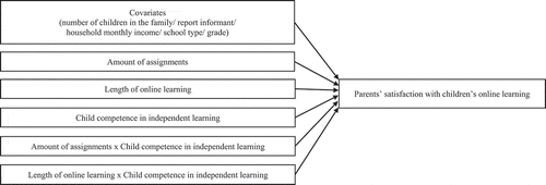 Figure 1. Conceptual framework