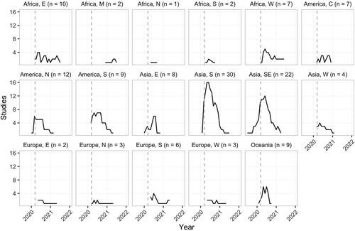 Figure 4. COVID-19 surveys about aquatic food production and value chains. Y-axis shows the number of studies per month in which survey data was collected. Dashed line indicates the start of the global pandemic (March 11, 2020). Sub-regions defined by the United Nations. Reviews, opinions, and commentaries are excluded from this plot. No surveys in West or Central Asia.