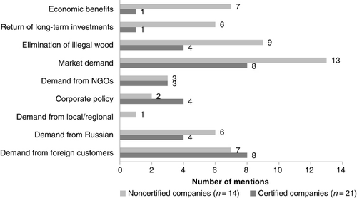 Figure 4. Main driving forces influencing development of forest certification (n = 35, number of mentions allowing for multiple responses).