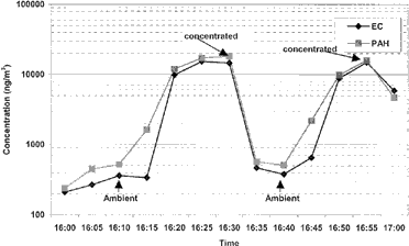 FIG. 7 Measurements of ambient and enriched concentrations of EC and PAHs versus time (minor-to-total flow ratio = 2.5%).