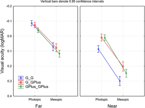 Figure 6 Binocular distance corrected visual acuities in photopic and mesopic conditions by study group and distance.