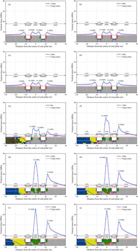 Figure 15. The plastic zone and stress distribution: (a) -120 m; (b) -90 m; (c) -60 m; (d) -30 m; (e) 0 m; (f) +30 m; (g) +60 m; (h) +90 m; (i) +120 m; and (j) +150 m.