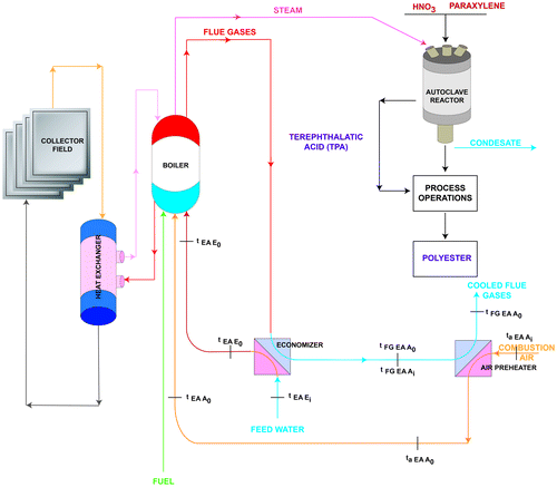 Figure 4. Optimum design of the combined solar collector and flue gases heat recovery in polyester production.
