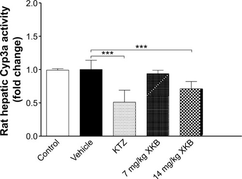 Figure 7 Effect of oral administration of XKB on hepatic Cyp3a activity in rat liver microsomes.