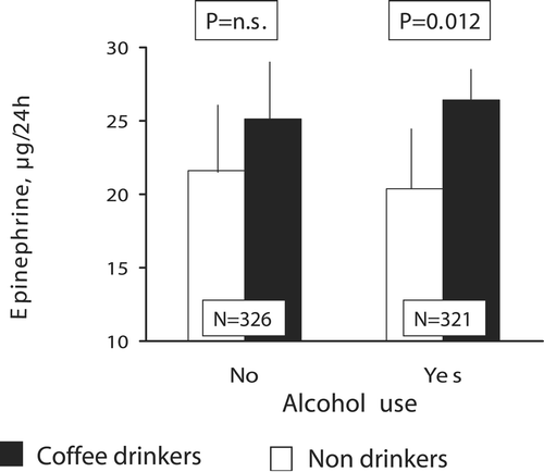 Figure 3. Urinary epinephrine by coffee consumption(drinkers versus nondrinkers) and alcohol use (drinkers versus abstainers) at baseline in 647 white subjects screened for stage 1 hypertension. P‐values were calculated for log‐transformed data.