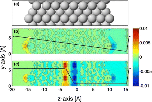 Figure 2. (a) Side view of a slab representing a missing row reconstructed Pt(110)-2x1 surface on each side. (b) A sawtooth-shaped exernal potential is applied over the slab to create an applied electrical field. A decrease in the electron density is denoted by blue color while an increase is denoted by red/yellow. (c) A near square wave-shaped external potential is applied over the slab to mimic an applied potential. The single slab represents an anode on one side and a cathode on the other side as well as the source of the applied potential in the center of the slab.