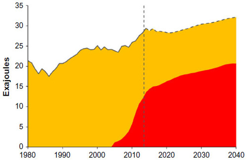 Figure 1 Natural gas production in the USA from 1980 to 2013 and future natural gas production until 2040 as predicted by the US Department of Energy in the Annual Energy Outlook 2015.Citation1 Conventional gas is indicated in yellow, shale gas in red.