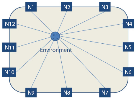 Figure 2 A two-dimensional trilateration approach with redundant sensor nodes (N).