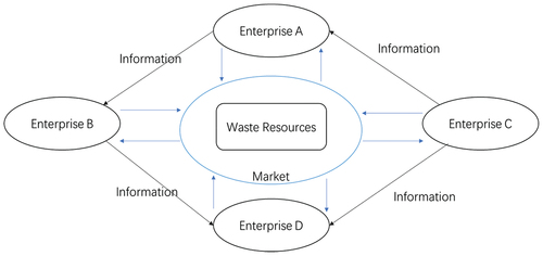 Figure 3. Circular economy model based on the exchange and utilization of waste resources.