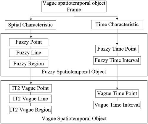 Figure 2. Classification frame of vague spatiotemporal objects.