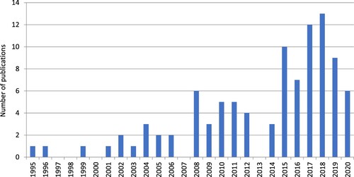Figure 2. Number of publications on the model minority and its impacts from 1995 to 2020a. aUp to 6 August 2020.