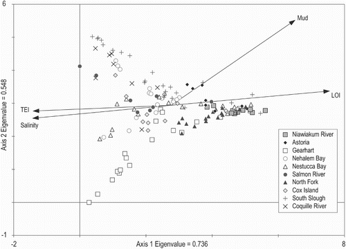 Fig. 6. Results of detrended correspondence analysis (DCA) showing patterns of variation in diatom sample assemblages for the combined regional dataset. The environmental variables were added as supplementary variables. Numbers of samples at each site are shown in Table A1.