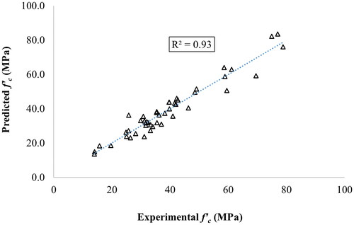 Figure 4. Model validation using experimental data reported in literature.