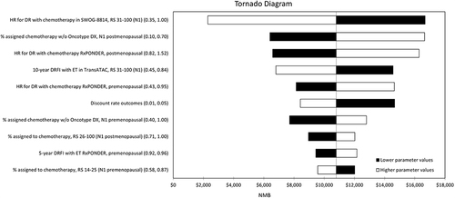 Figure 4 Tornado diagram reporting the results of one-way sensitivity analyses for the combined N1 population.