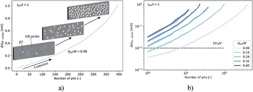 Figure 13. (a) Modelled ER-probe behaviour for localised corrosion with increasing number of small pits: ΔVER-probe as a function of the number of pits with pit depth (tpit) equal to the ER-probe thickness (t) and diameter equal to 0.08 times the width of the ER-probe. (b) ΔVER-probe as a function of the number of pits with complete perforation of the ER-probe, for the difference ratio between the pit diameter (dpit) and the width of the ER-probe. The horizontal line corresponds to a ΔVER-probe of 10 µV. The lines correspond to the mean value of ΔVER-probe, while the blue shade corresponds to the standard deviation considering three calculations.