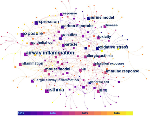 Figure 2 The visual network of the keyword co-occurrence analysis for the 54 articles discussed in detail in this review. Colored squares represent different keywords extracted from the articles. The size and color of a specific square represent the occurrence count and the year of the first occurrence of the corresponding keyword, respectively. Labels are provided for the squares of keywords with occurrence counts greater than 5.