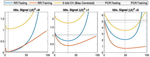 Figure 2: Average training and testing predictive losses for RR and Oracle PCR.