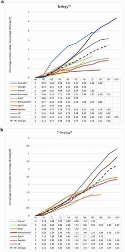 Figure 2. Volume of market share: (a) Trelegy™ and (b) Trimbow®