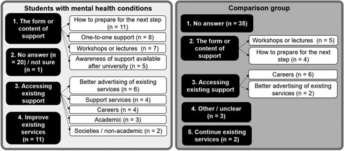 Figure 5. Additional support for the transition identified in both groups following content analysis.