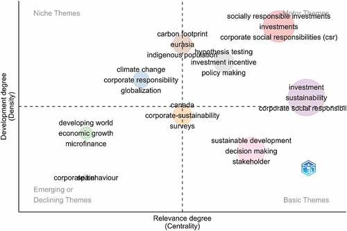 Figure 11. Development of research themes and its categorization in to major, basic, declining and niche themes.