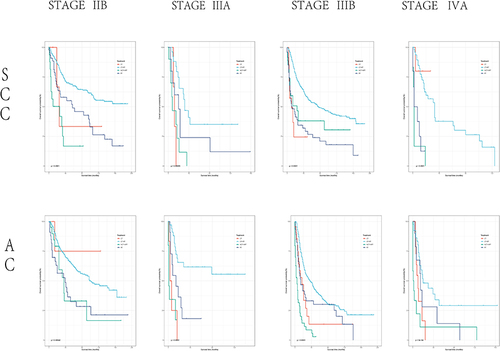 Figure 7 The impact of different treatment methods on OS in patients with different stages of cervical squamous cell carcinoma and cervical adenocarcinoma after PSM.