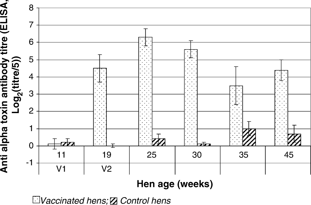 Figure 1.  Serum antibody titres against C. perfringens type A alpha-toxin determined by ELISA following vaccination of broiler breeder hens at Site 1.
